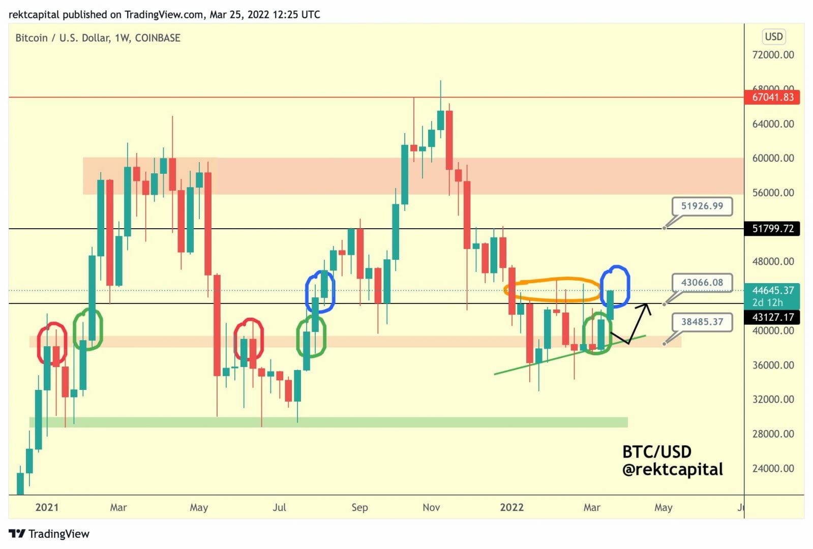 Clôture hebdomadaire aux 43 100 $ pour confirmer une hausse pour bitcoin (BTC)