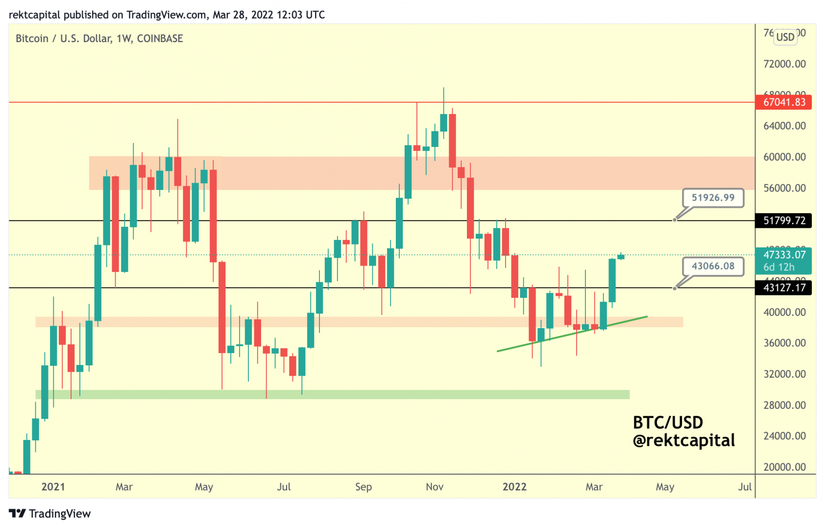 Les 43 100 $ - 52 000 $ comme nouvelle fouchette de trading de bitcoin (BTC).