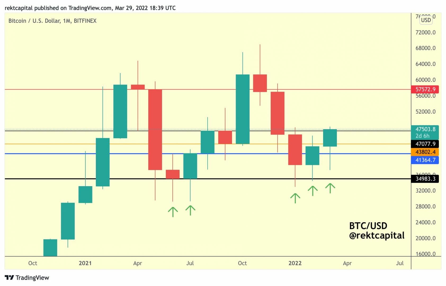 Dernier support à confirmer pour une montée jusqu'aux 57 000 $ pour bitcoin (BTC) ?