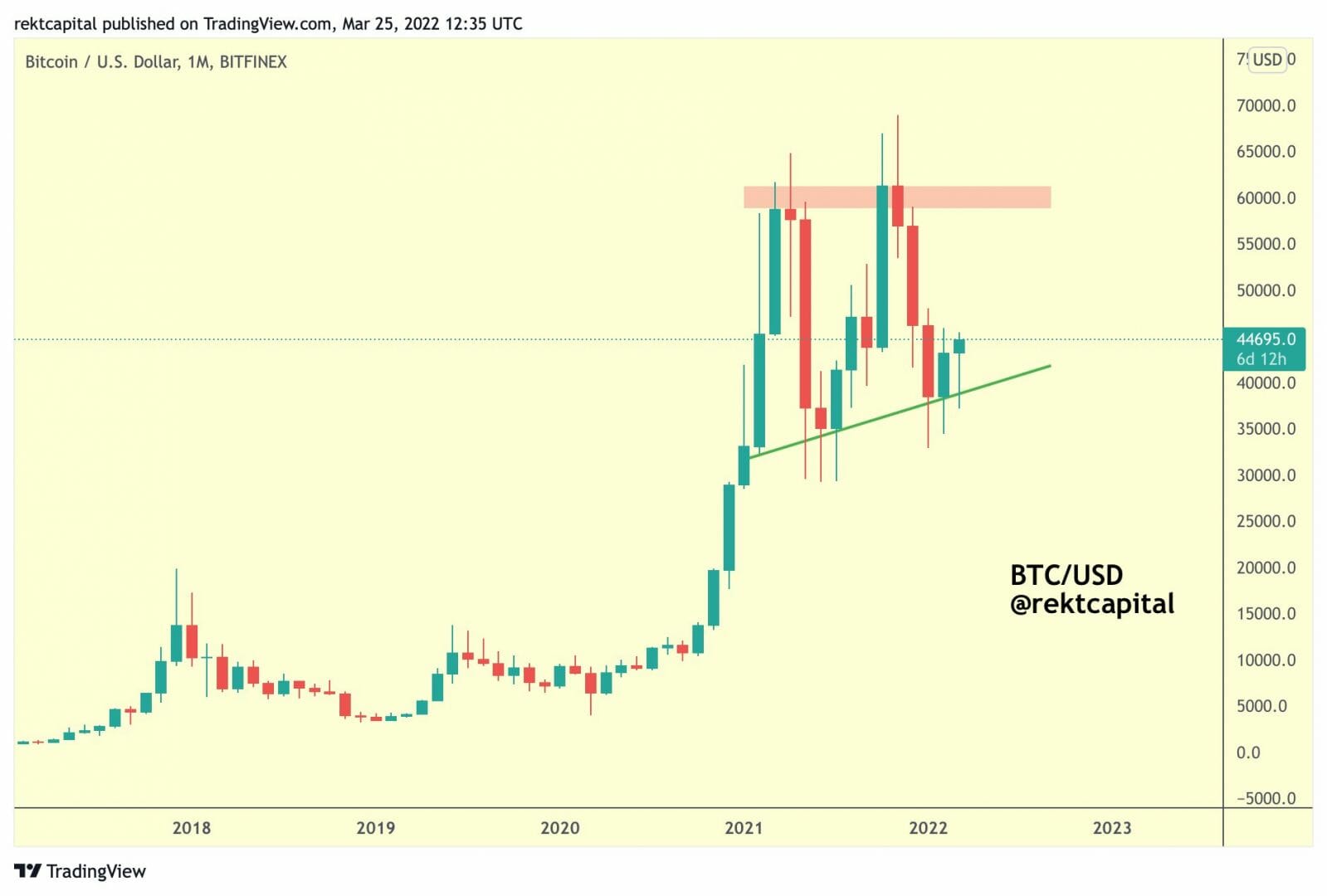 Triangle ascendant pour bitcoin (BTC)