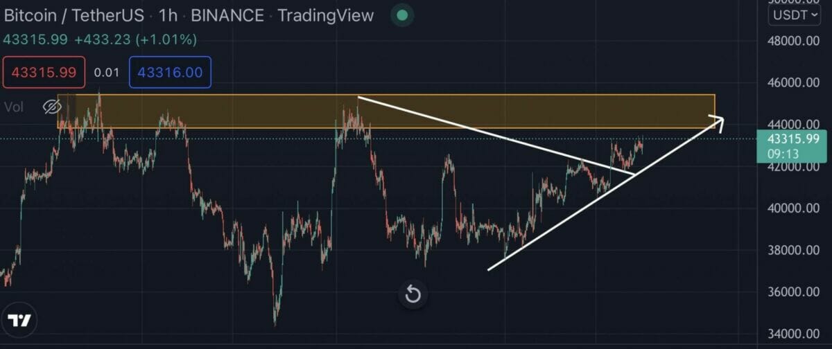 Résistance majeure aux 44 000 $ - 46 000 $ pour bitcoin (BTC).