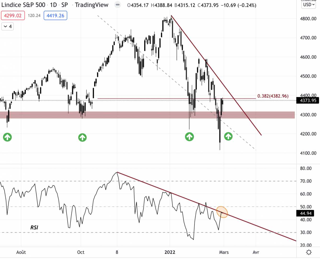 L'indice S&P 500 est fébrile.