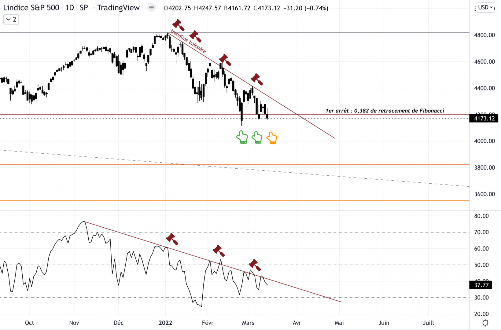 Cours du S&P 500 contre le dollar