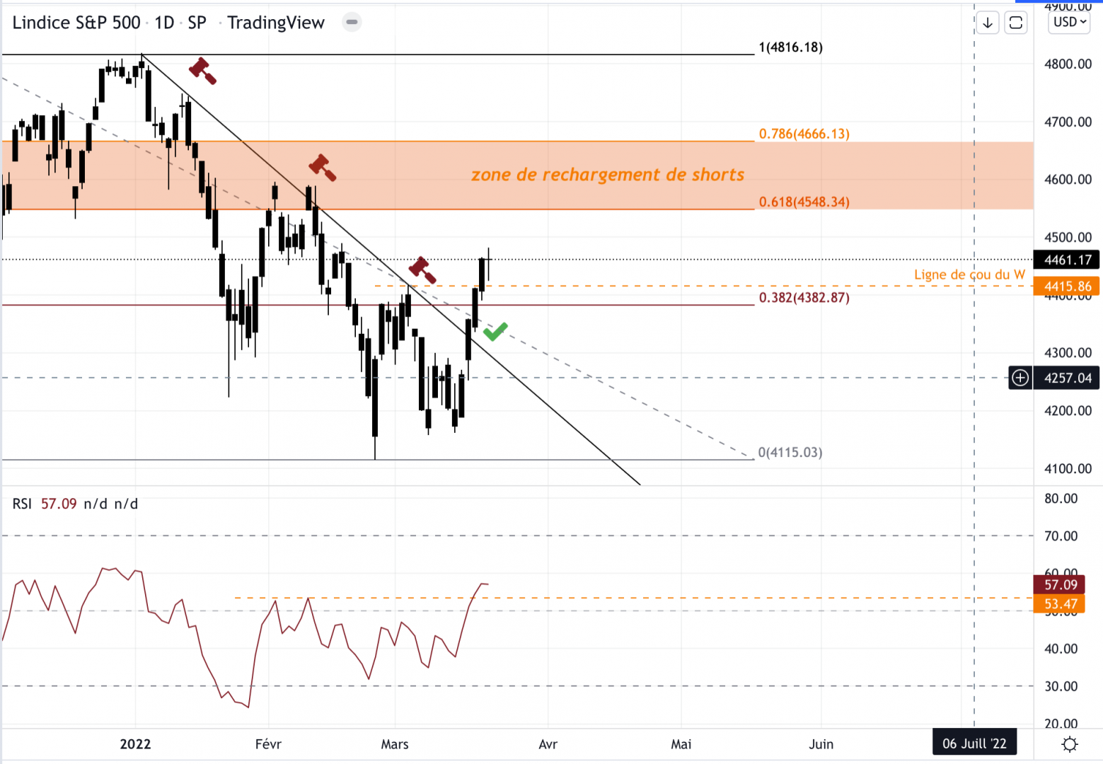 Graphique du S&P 500 contre le dollar 