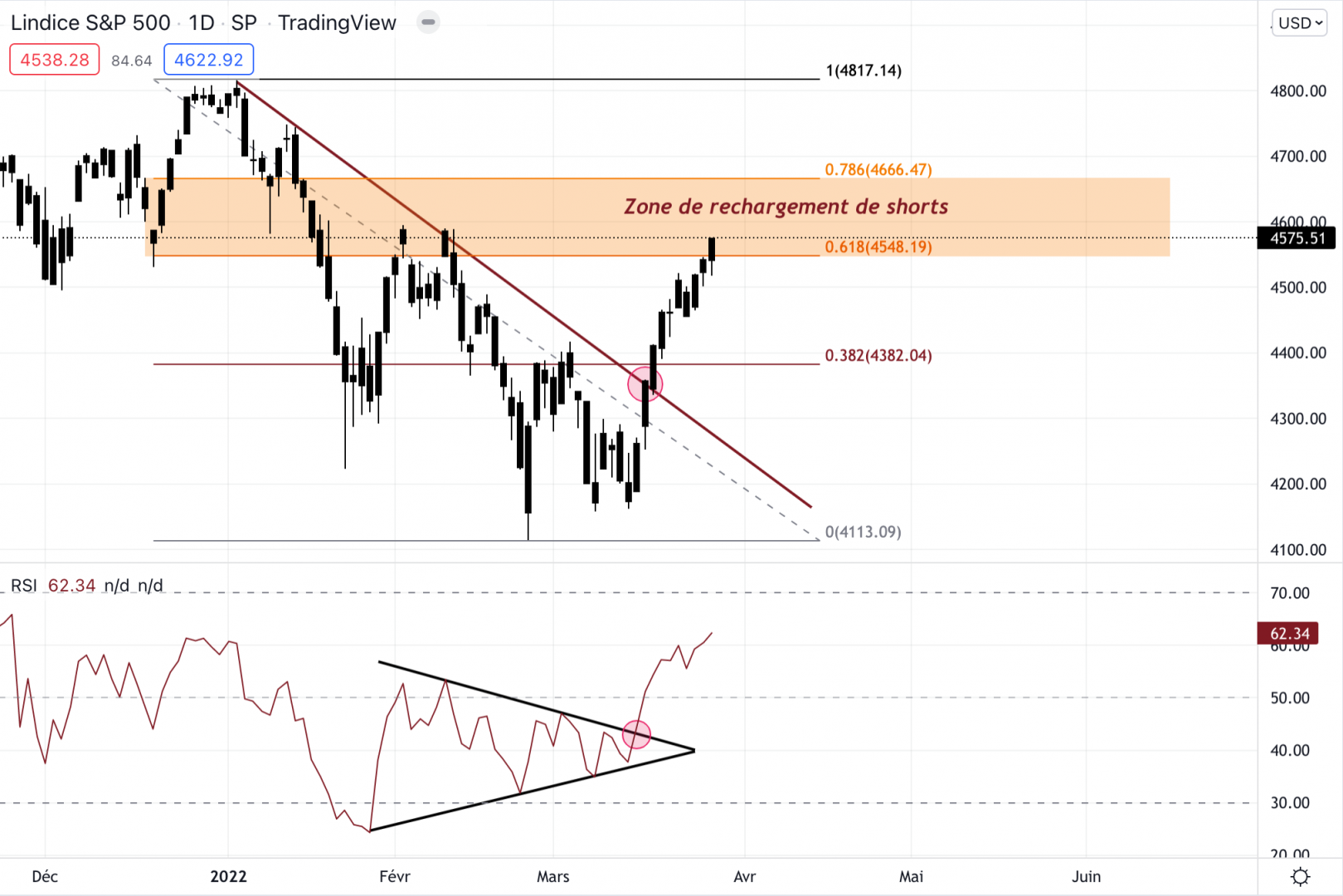 Le S&P 500 retrouve des couleurs.