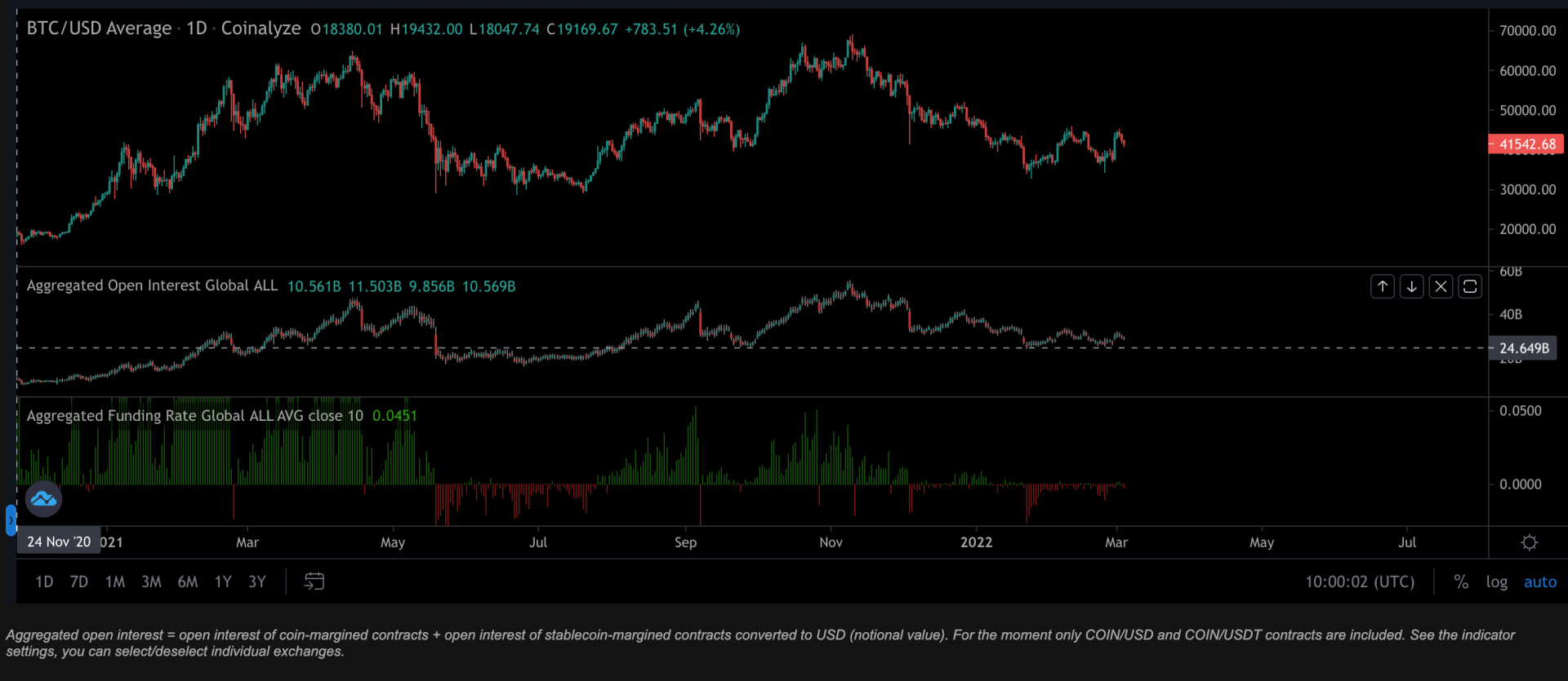 Graphique du Bitcoin sur les marchés dérivés global.