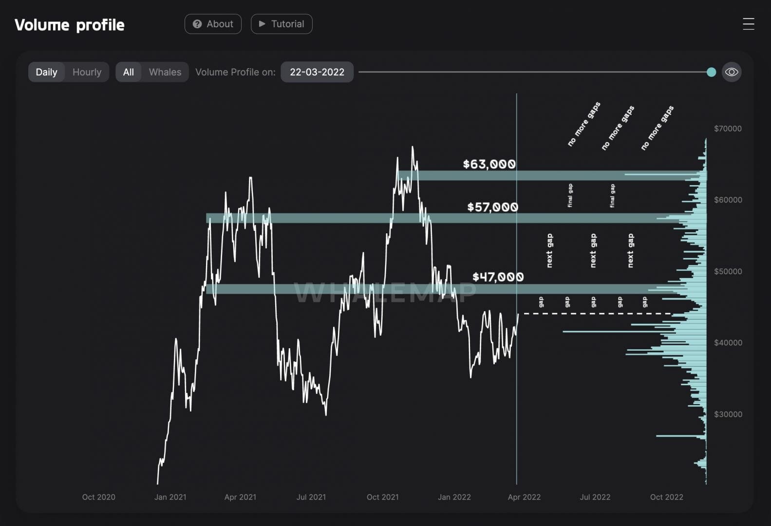 Forte accumulation de bitcoin (BTC) aux 47 400 $