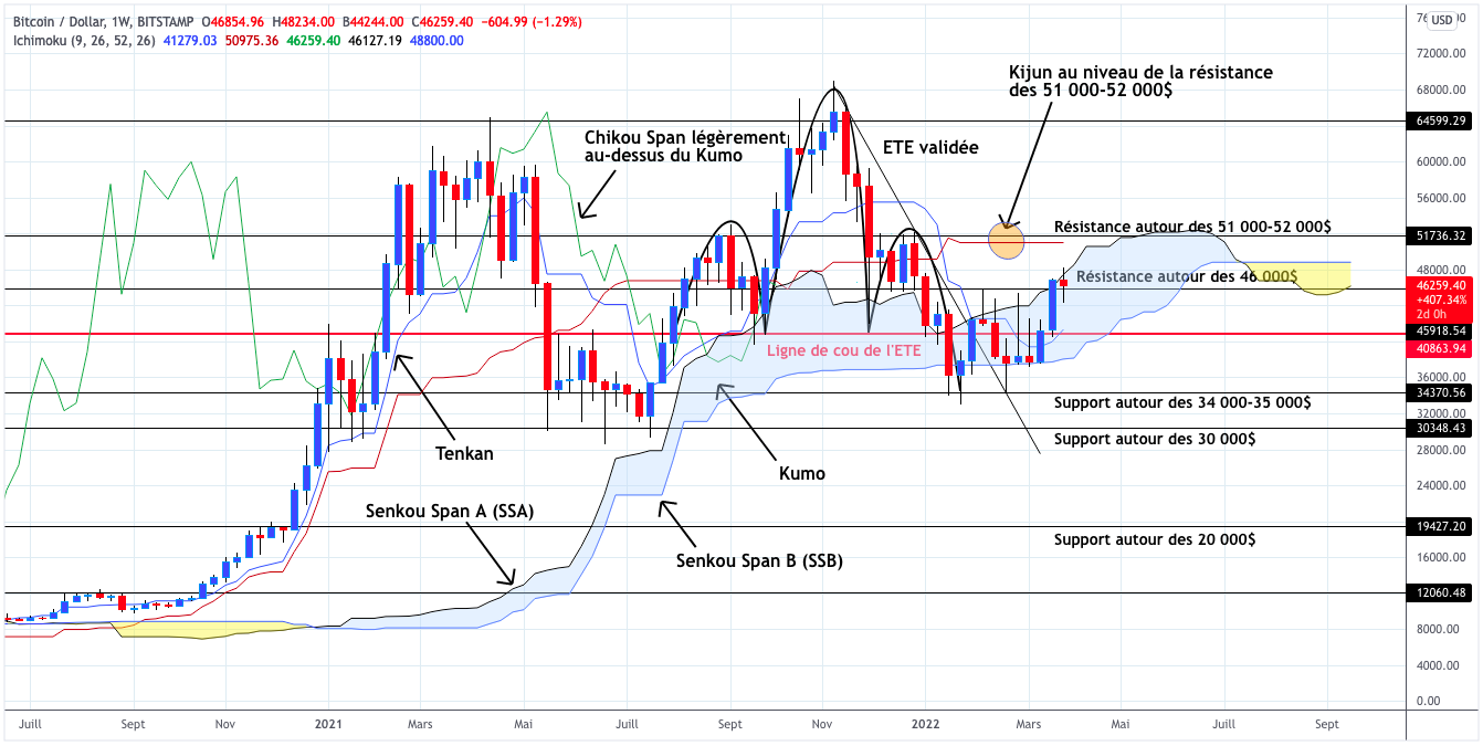 Analyse du cours du Bitcoin en unités hebdomadaires - 02 avril 2022