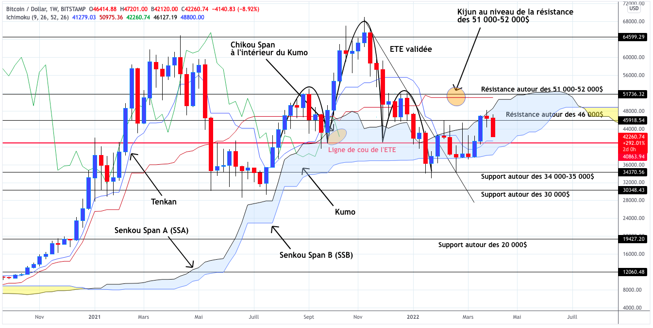 Analyse du cours du Bitcoin en unités hebdomadaires - 09 avril 2022