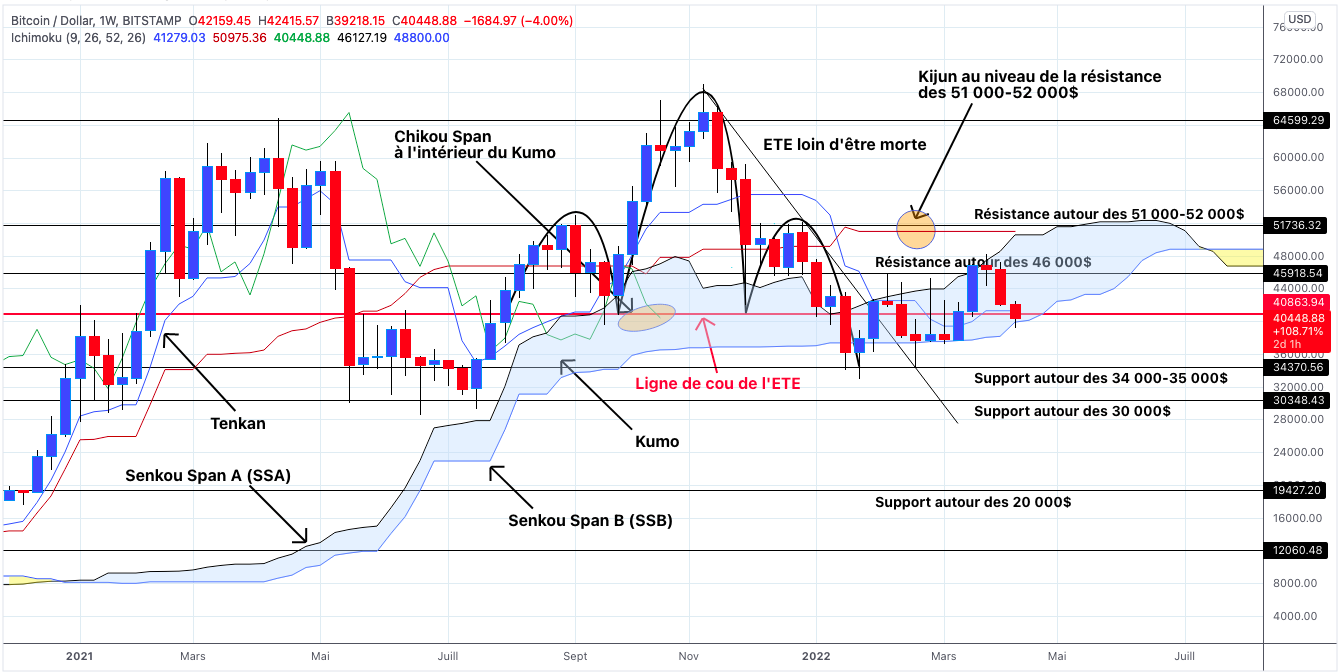 Analyse du cours du Bitcoin en unités hebdomadaires - 16 avril 2022