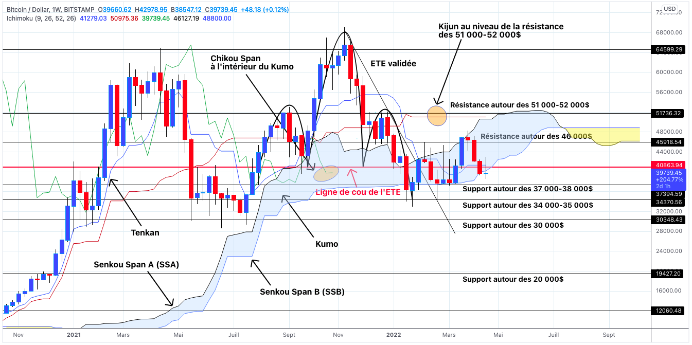 Analyse du cours du Bitcoin en unités hebdomadaires - 23 avril 2022