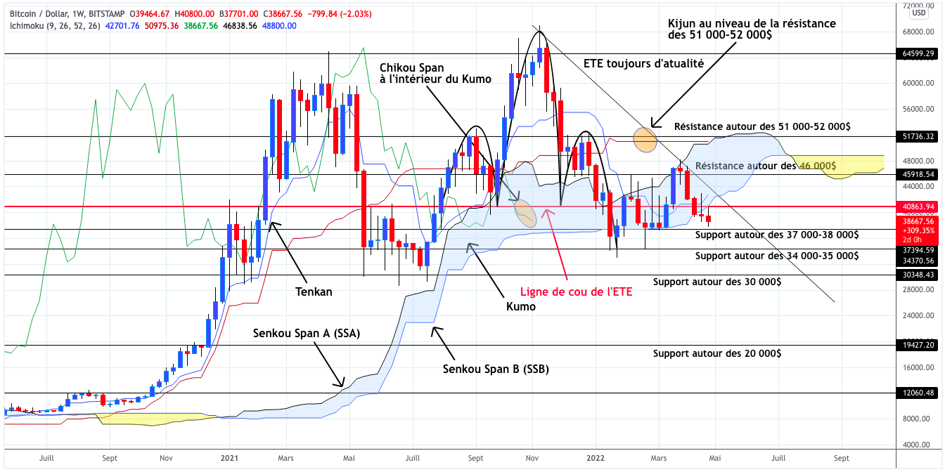 Analyse du cours du Bitcoin en unités hebdomadaires - 30 avril 2022