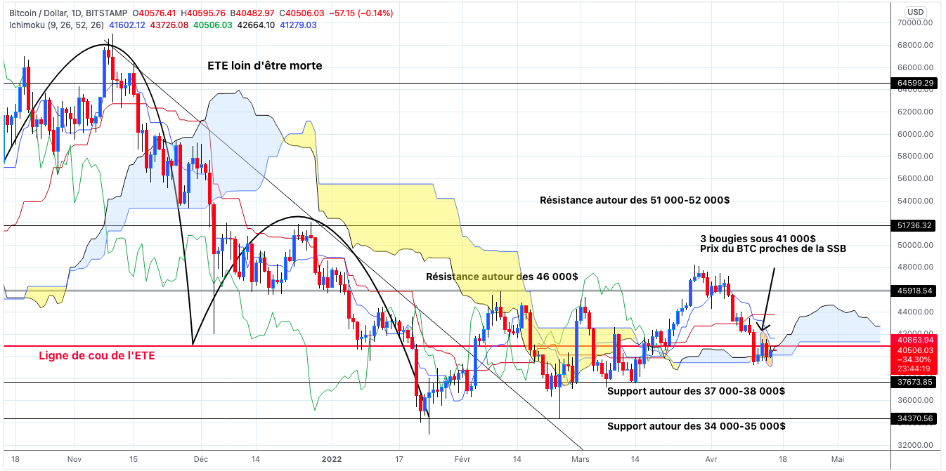 Analyse du cours du Bitcoin en unités journalières - 16 avril 2022