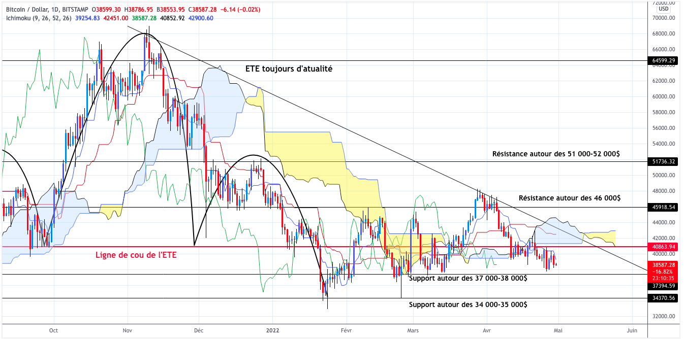 Analyse du cours du Bitcoin en unités journalières - 30 avril 2022