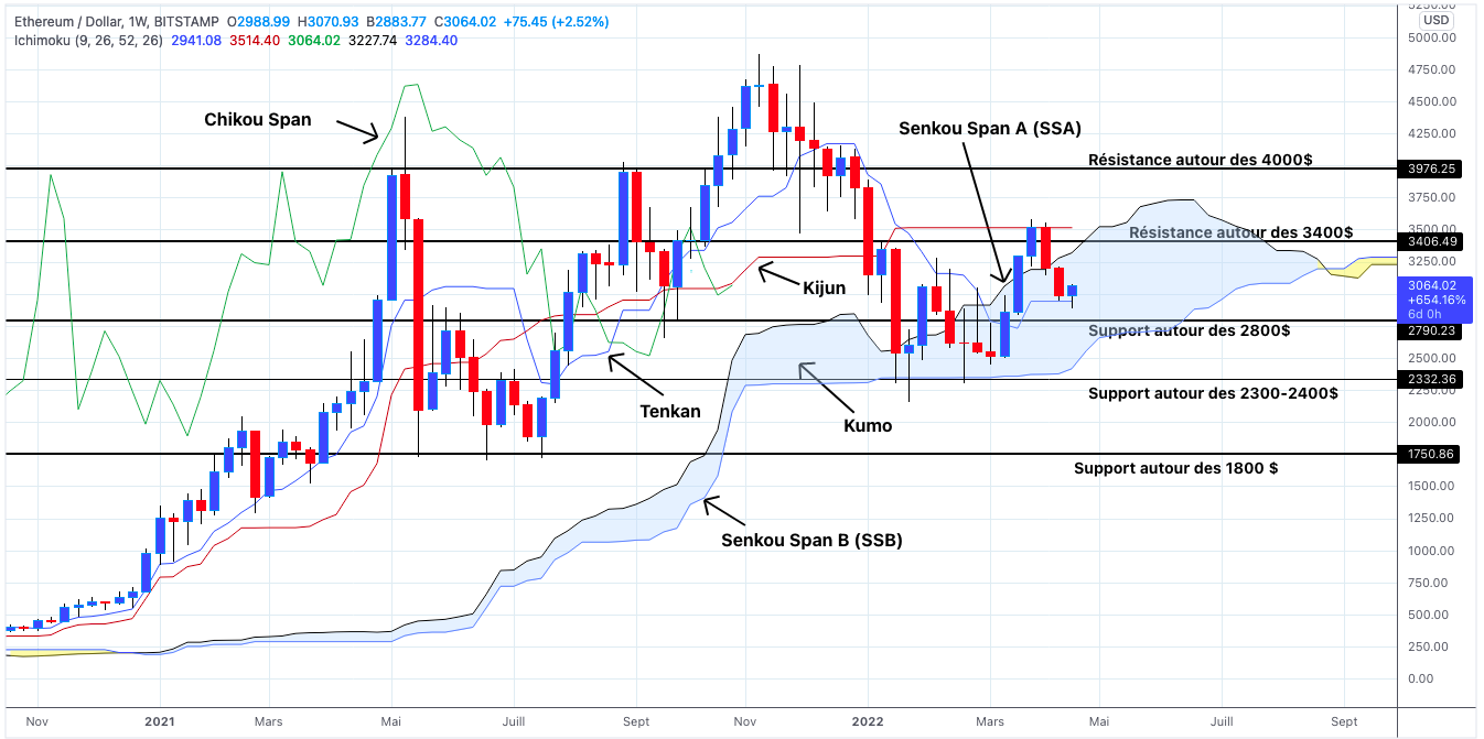 Analyse du cours de l'Ethereum en unités hebdomadaires - 19 avril 2022