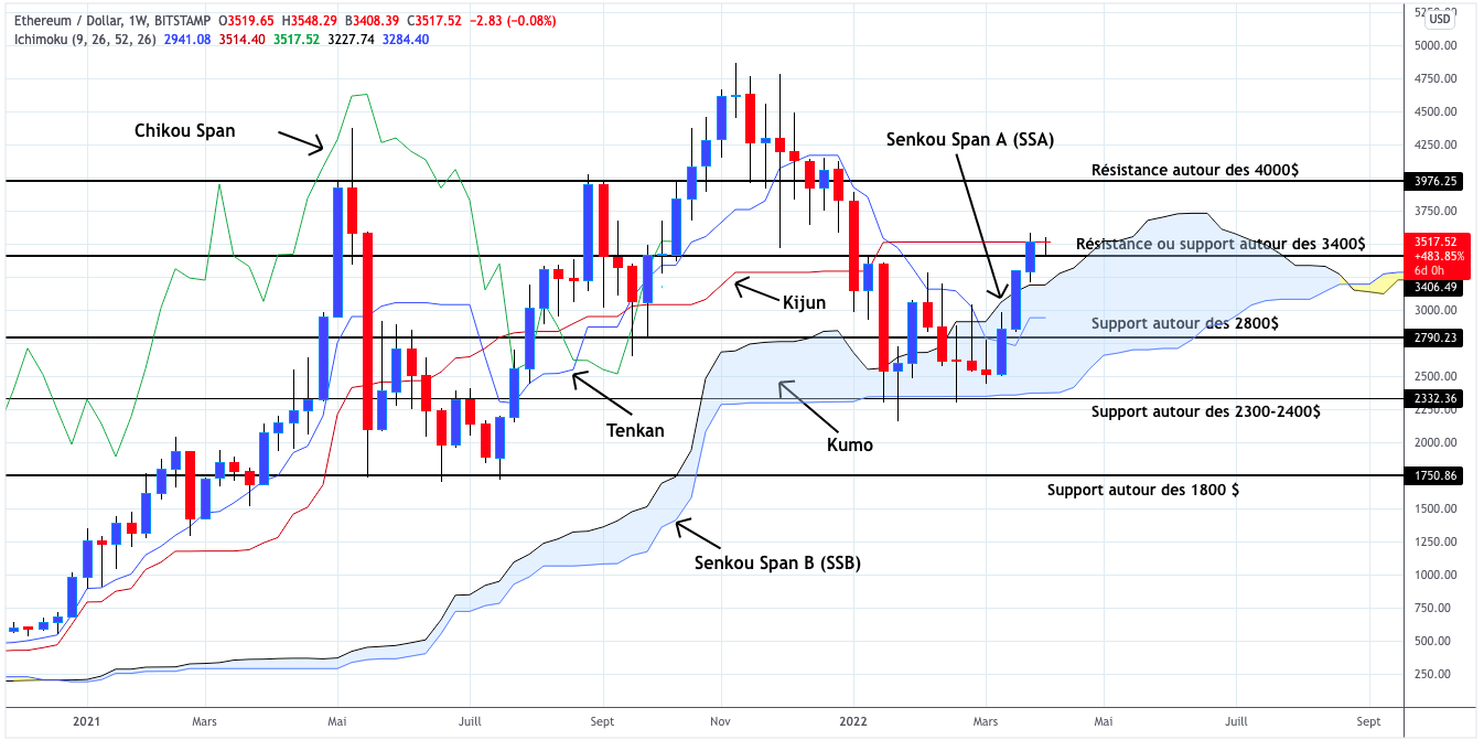 Analyse du cours de l'Ethereum en unités hebdomadaires - 05 avril 2022