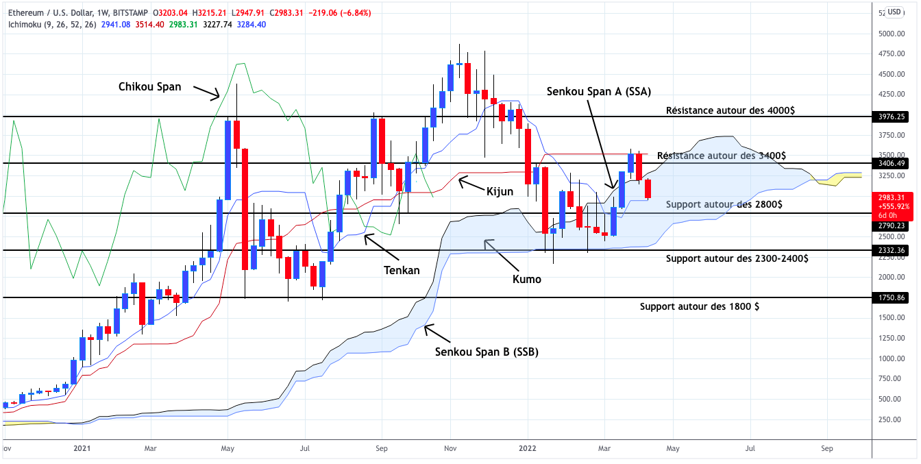 Analyse du cours de l'Ethereum en unités hebdomadaire - 12 avril 2022