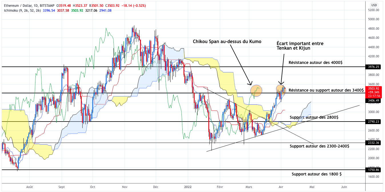 Analyse du cours de l'Ethereum en unités journalières - 05 avril 2022