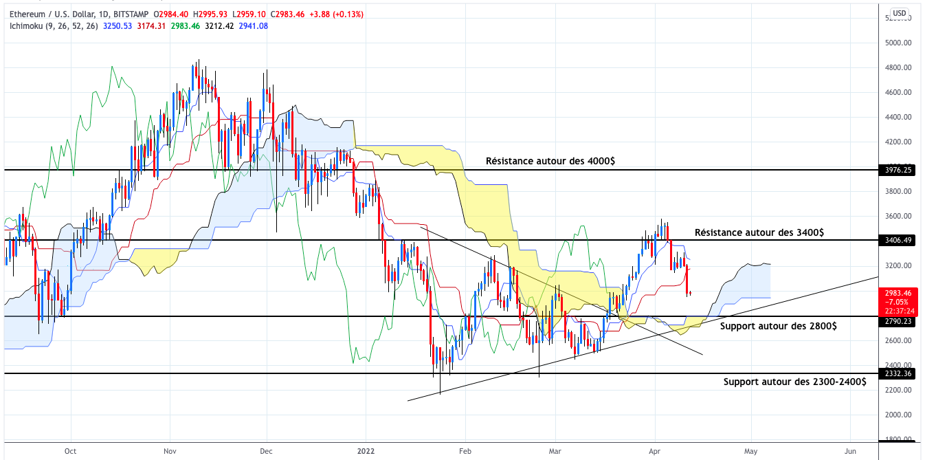 Analyse du cours de l'Ethereum en unités journaliers - 12 avril 2022