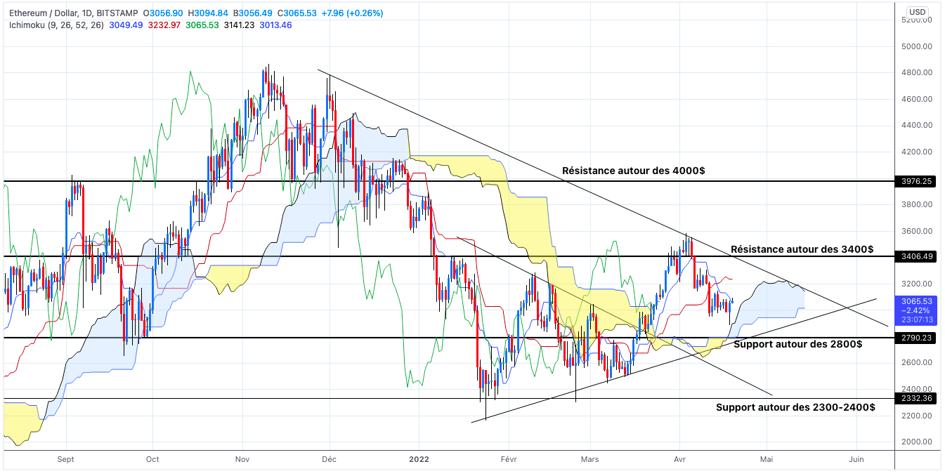 Analyse du cours de l'Ethereum en unités journalières - 19 avril 2022