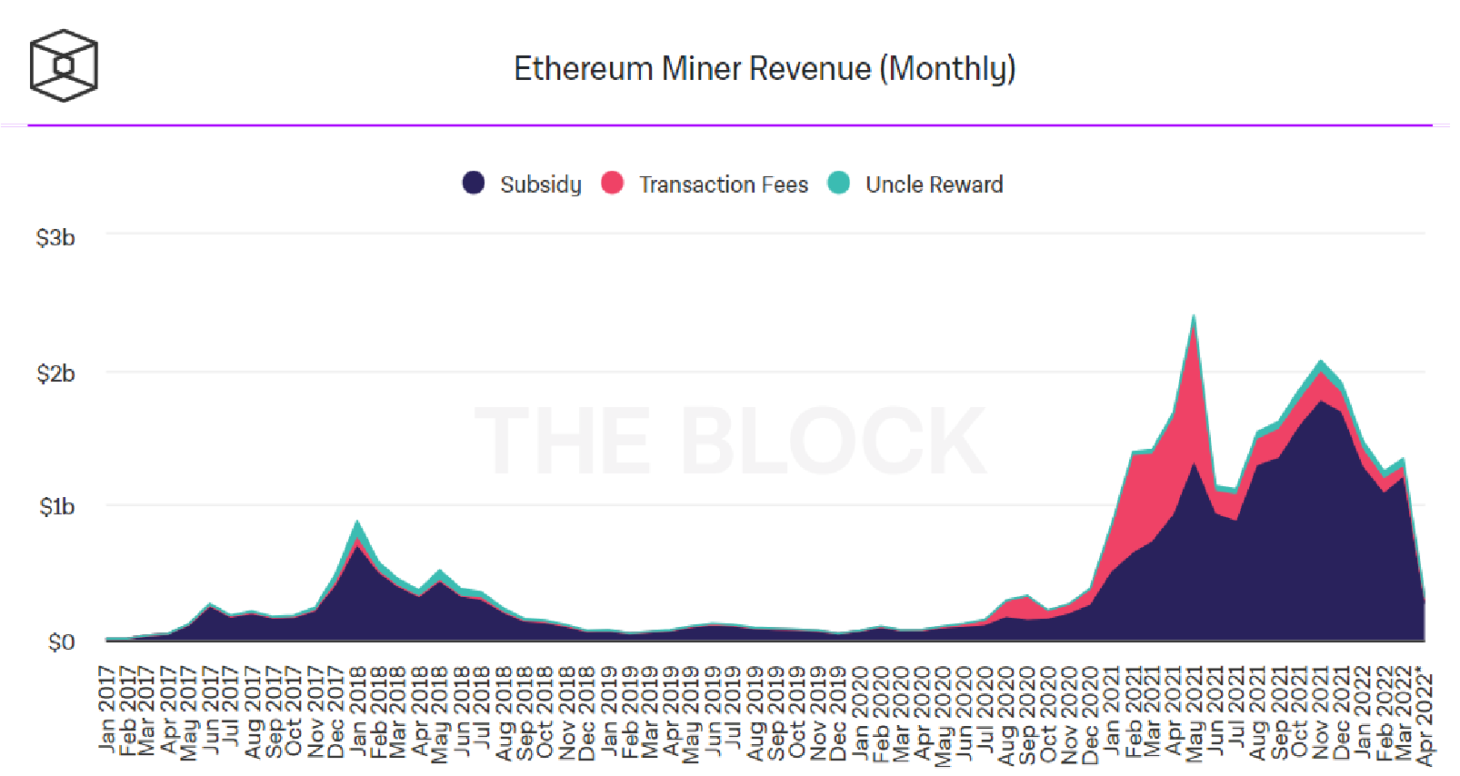 Le minage d'Ether donne droit à plusieurs types de revenus : la récompense de minage de bloc, la récompense de l'oncle et les frais de transaction.