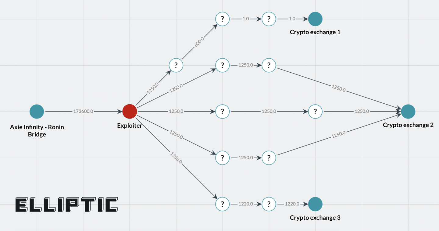 Schéma de la socièté de sécurité crypto Elliptic qui mène l'enquête sur le hack d'Axie Infinity