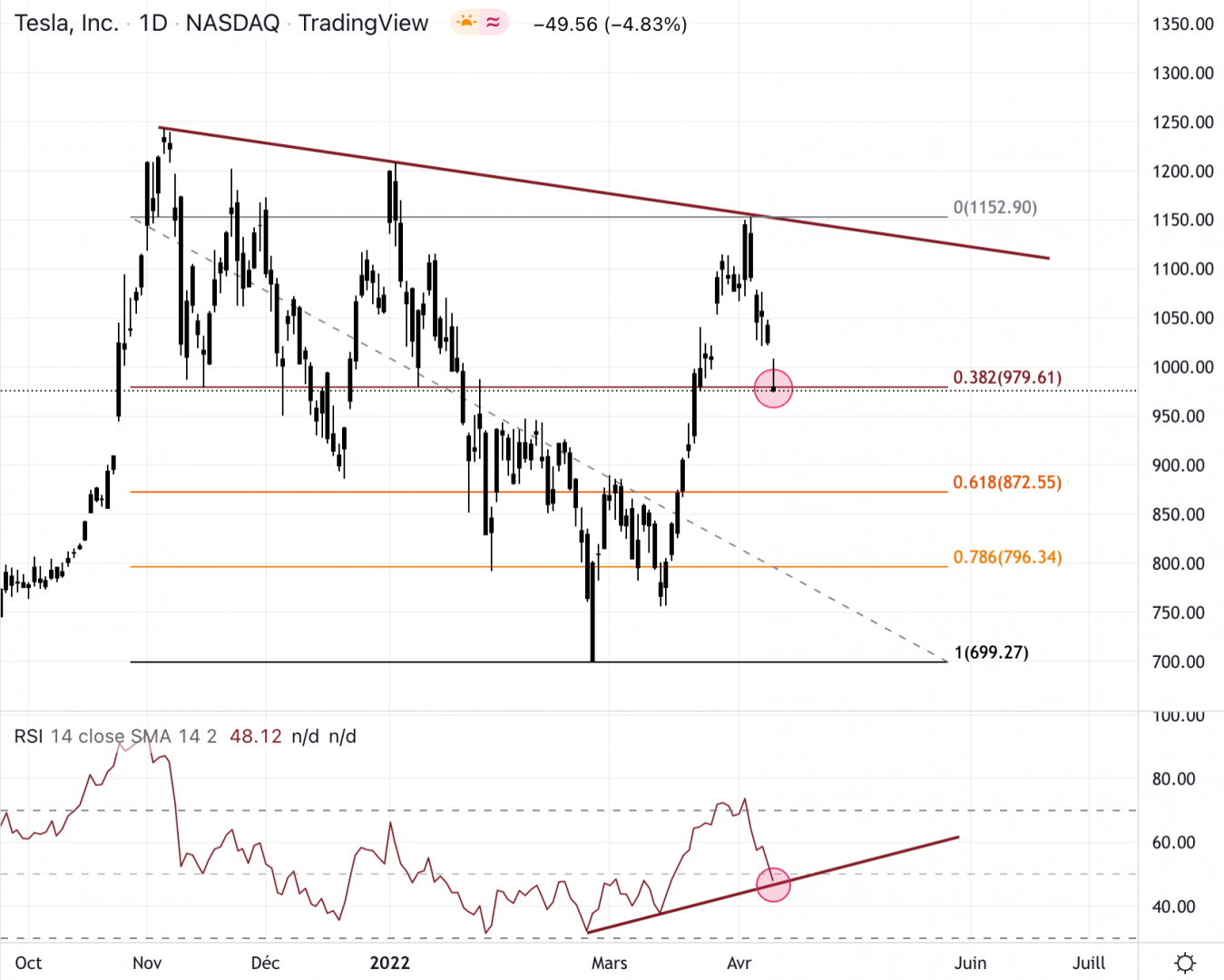 Tesla doit se reprendre ici et casser 1150 $.