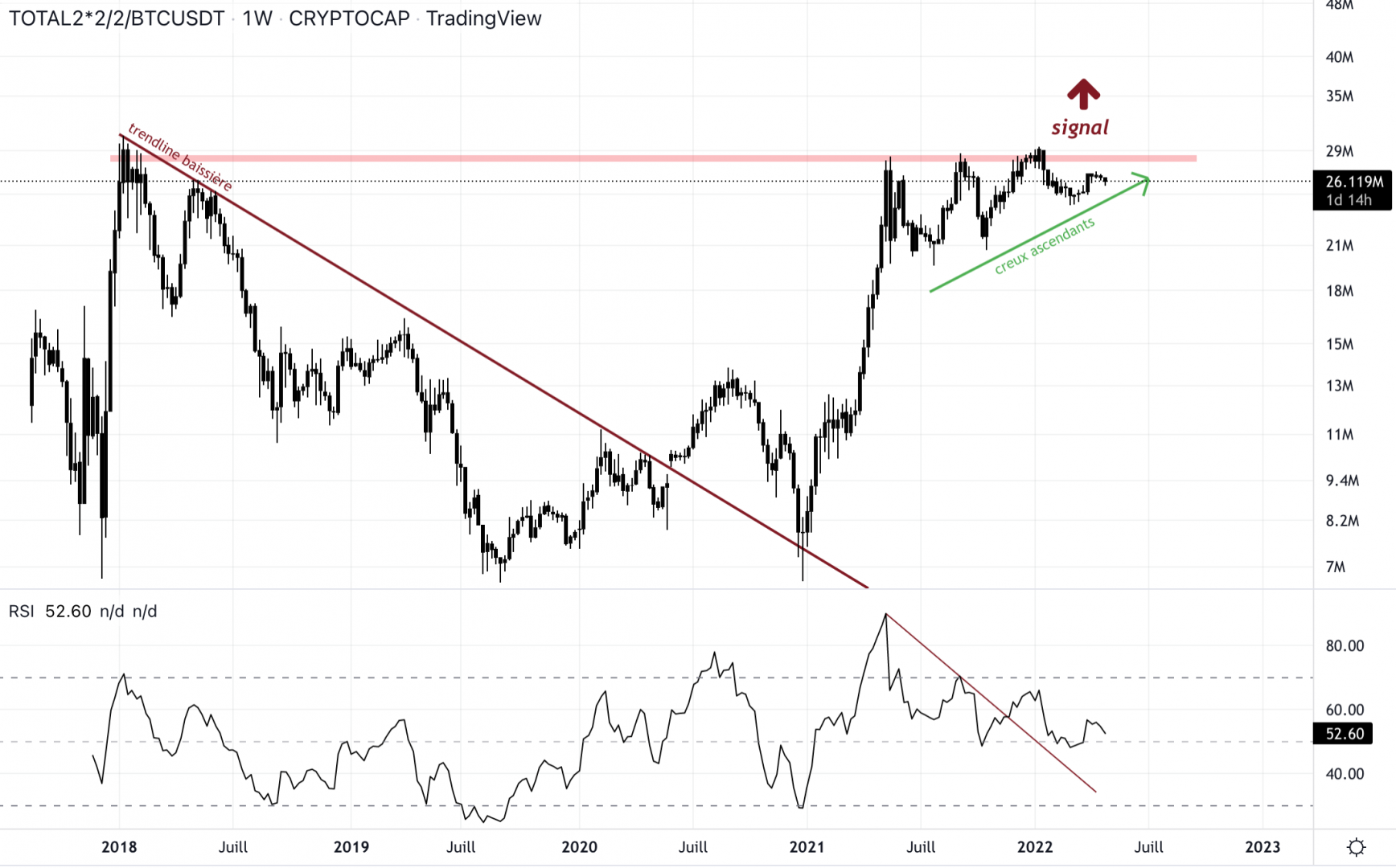 Si les altcoins arrivent à casser la résistance, on pourrait retrouver une altseason.