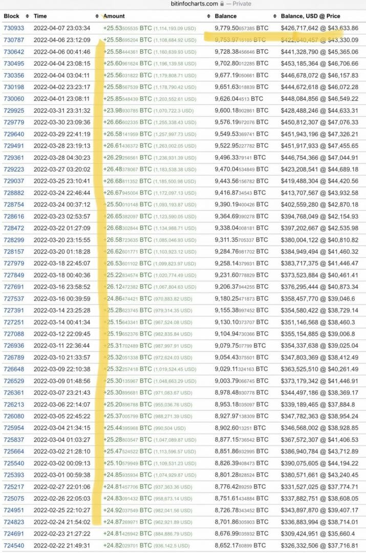 Un investisseur baleine achète en DCA entre 24 et 26 BTC par jour.