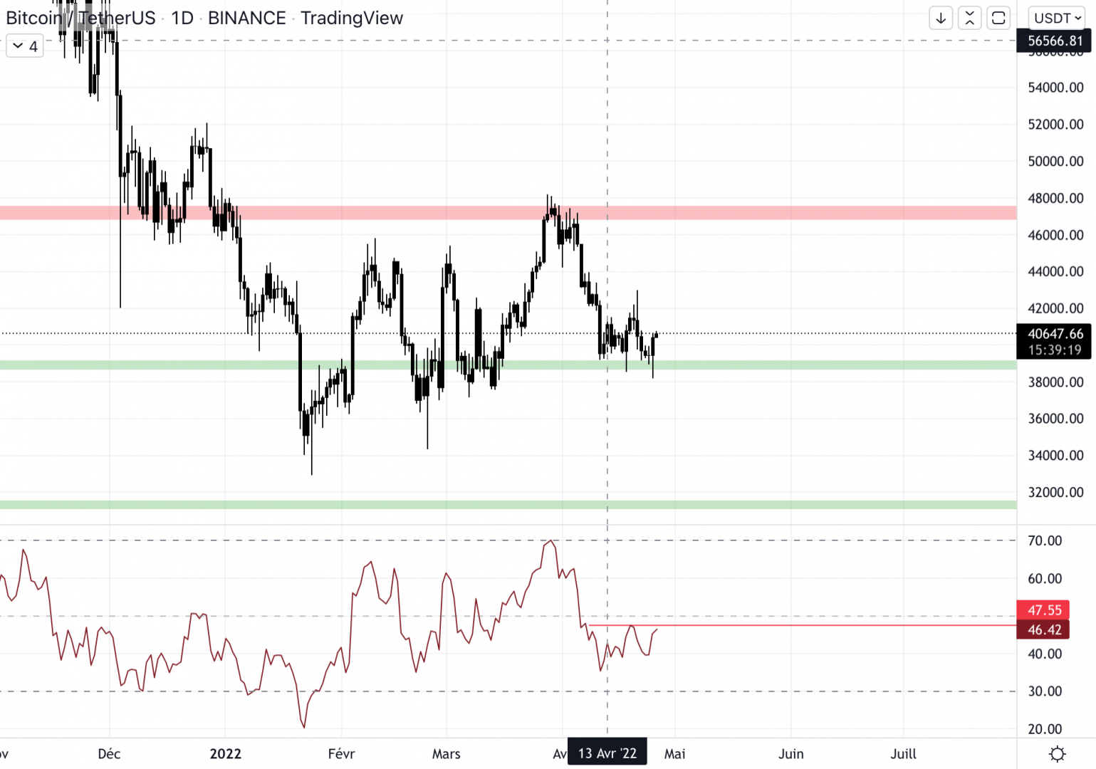 Le cours du Bitcoin rebondi sur le support.