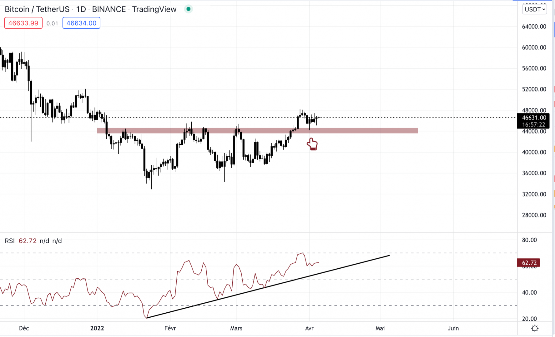 Le Bitcoin est haussier en journalier.