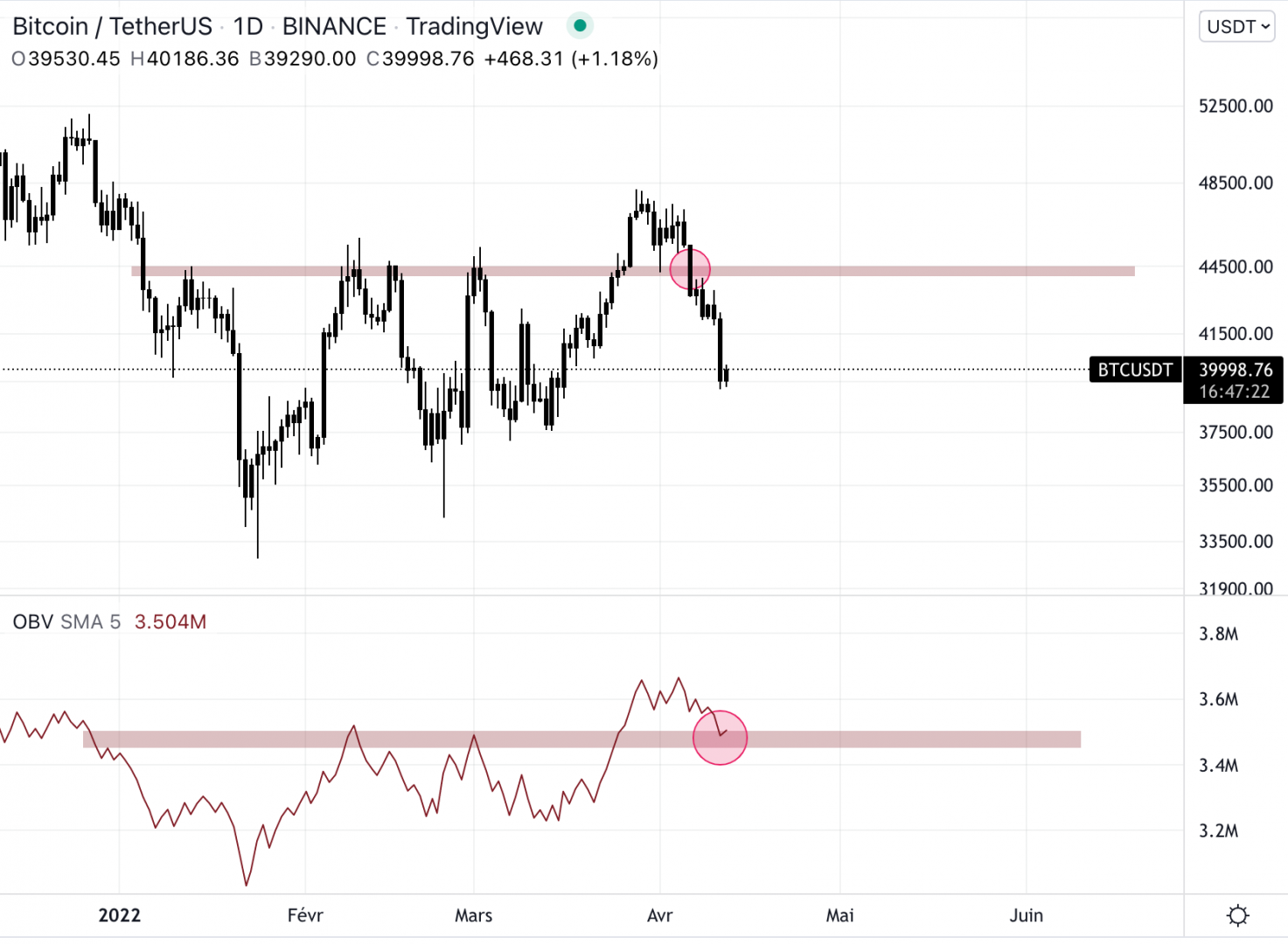 Bitcoin passe sous le support à 45 000 $.