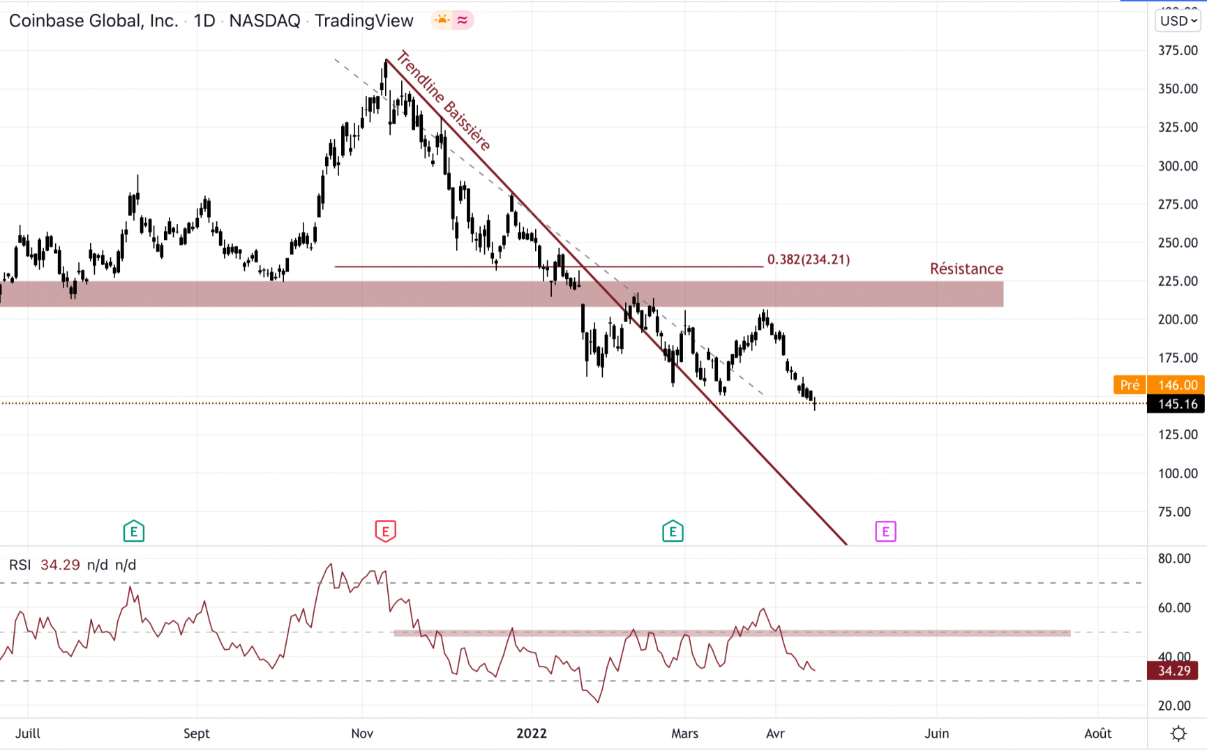 Coinbase est en tendance baissière.