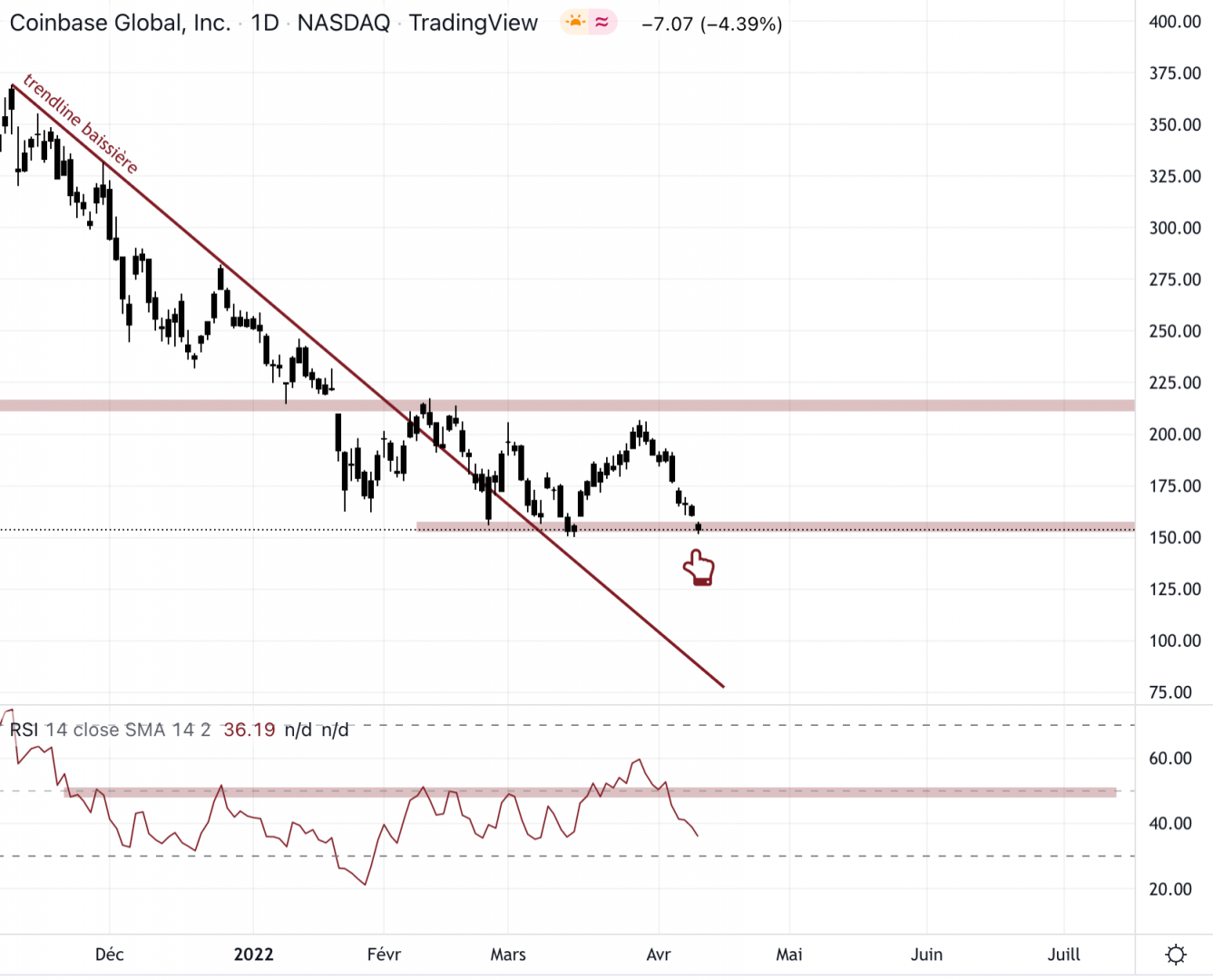 L'action Coinbase doit se reprendre rapidement.