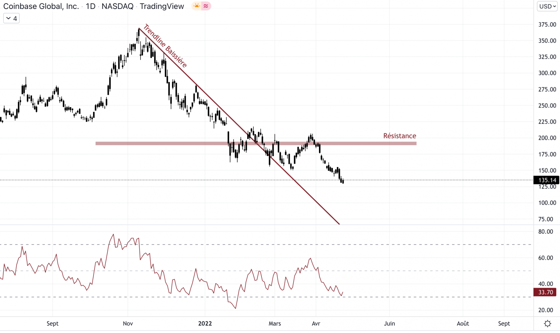 Coinbase en tendance baissière depuis novembre 2021.