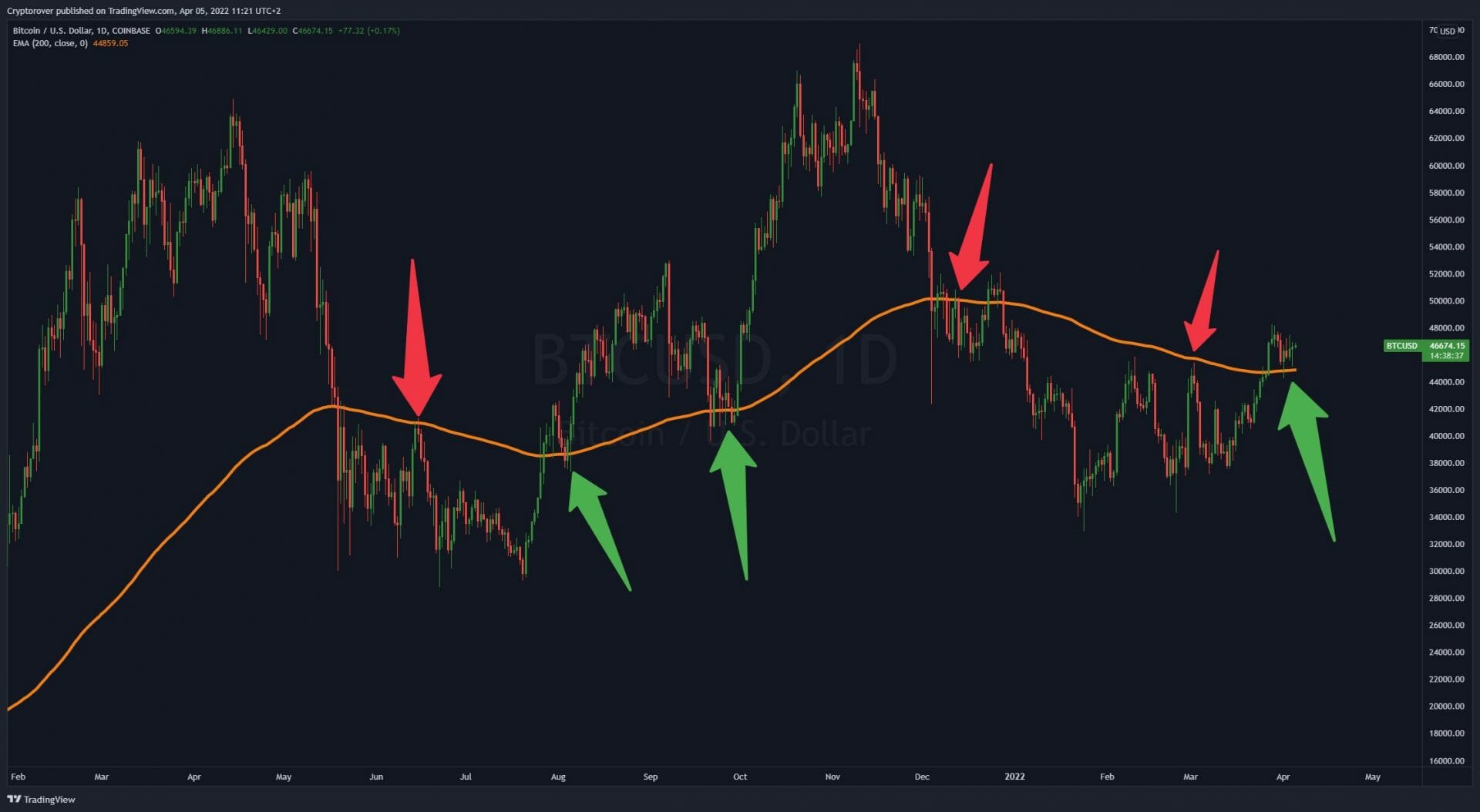 Test de la moyenne mobile des 50 000 $ en support pour bitcoin (BTC).