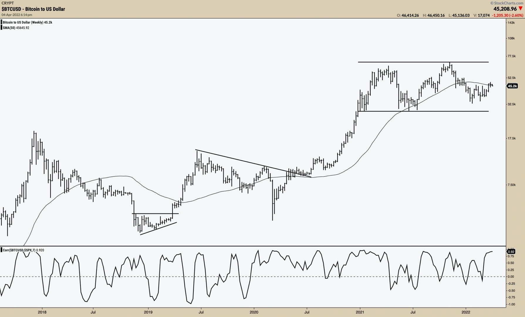 Signes haussiers de bitcoin (BTC).