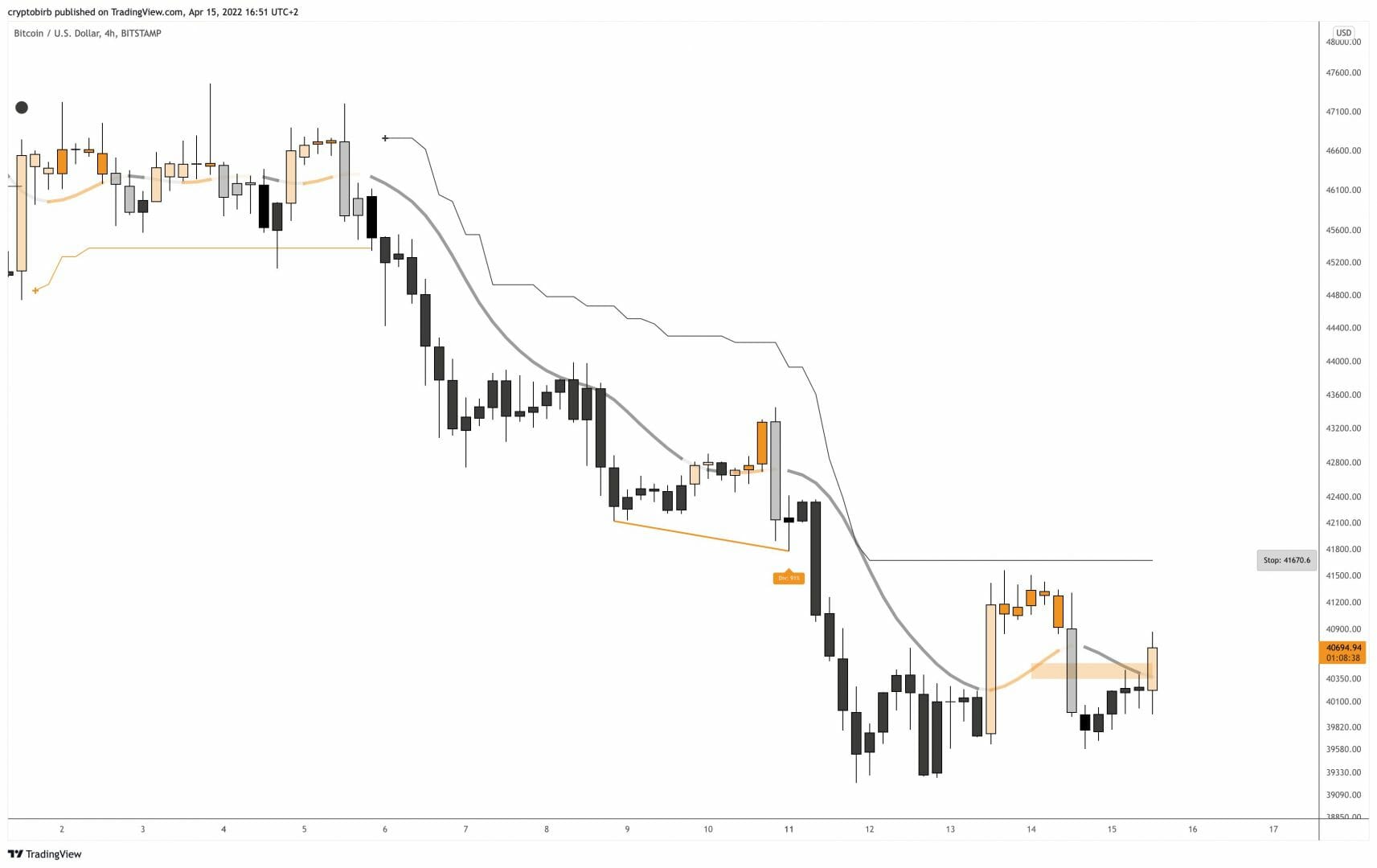 Les 41 670 $ pour une rupture haussière pour bitcoin (BTC).