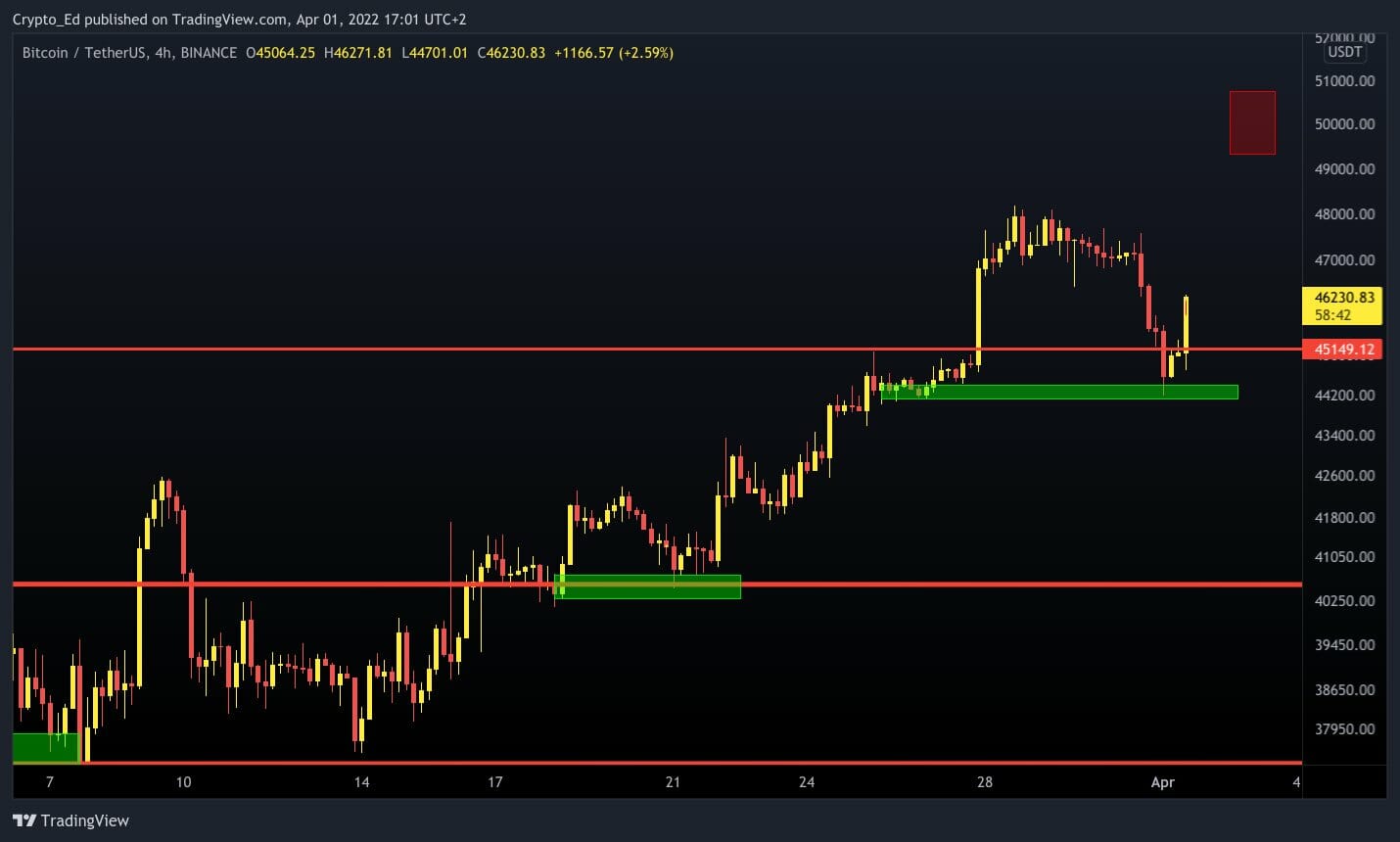 Forte reprise des 45 000 $ pour bitcoin (BTC)