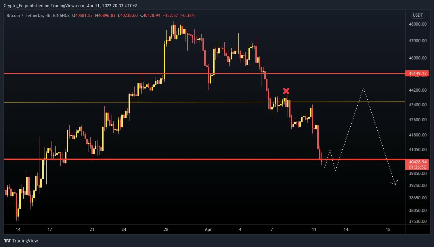 Montagnes russes à venir pour bitcoin (BTC).