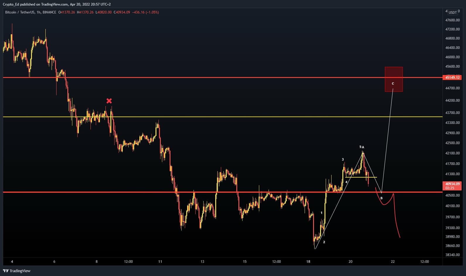 Les 40 500 $, niveau essentiel pour bitcoin (BTC).