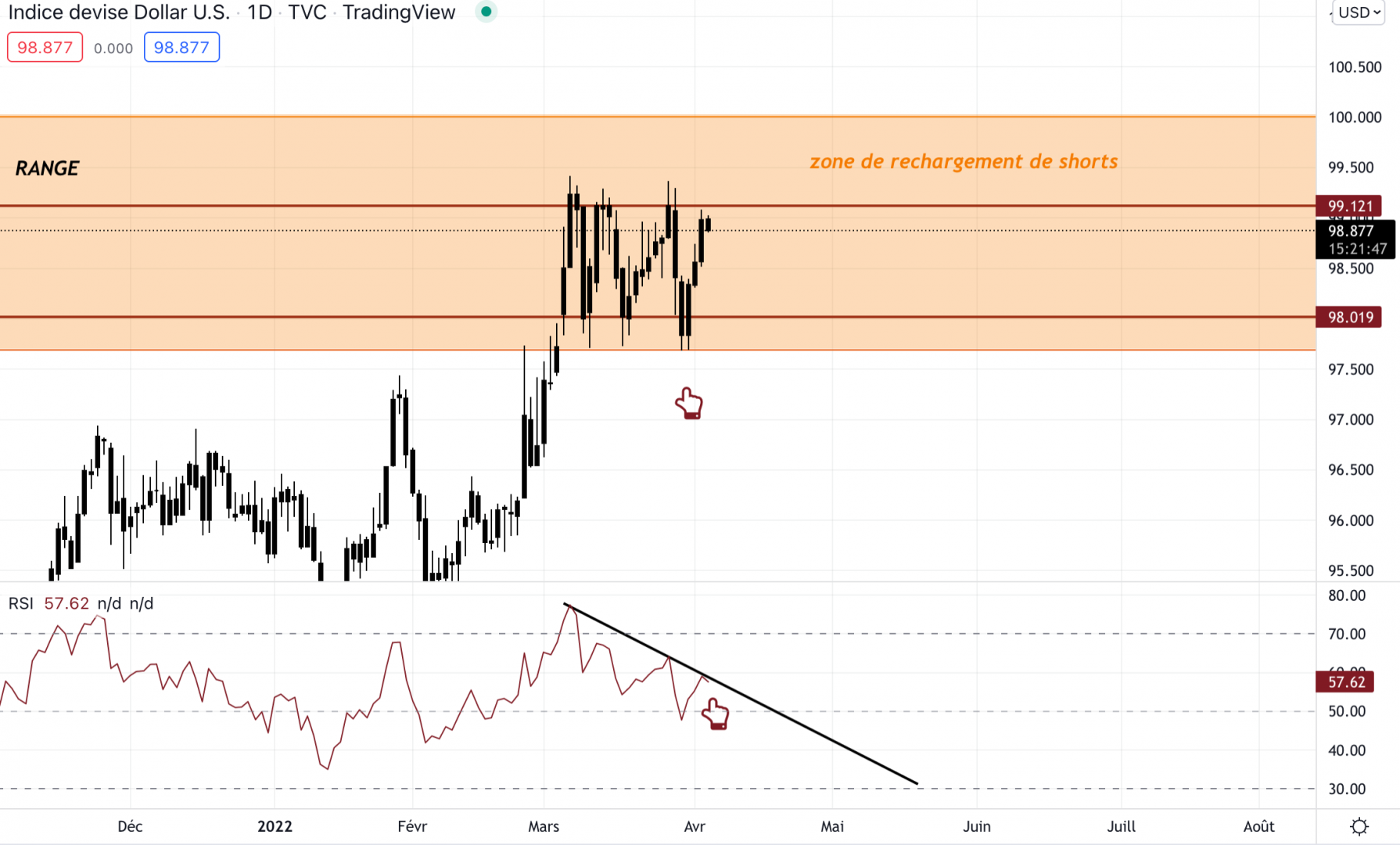 Le dollar index toujours en range.