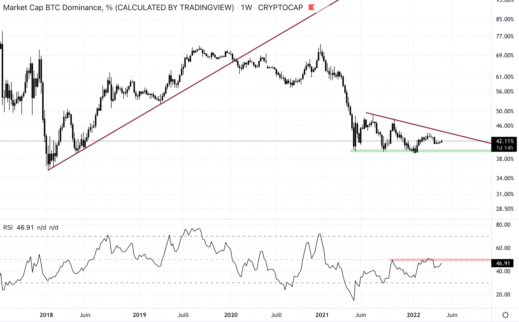 La dominance du Bitcoin est en tendance baissière.