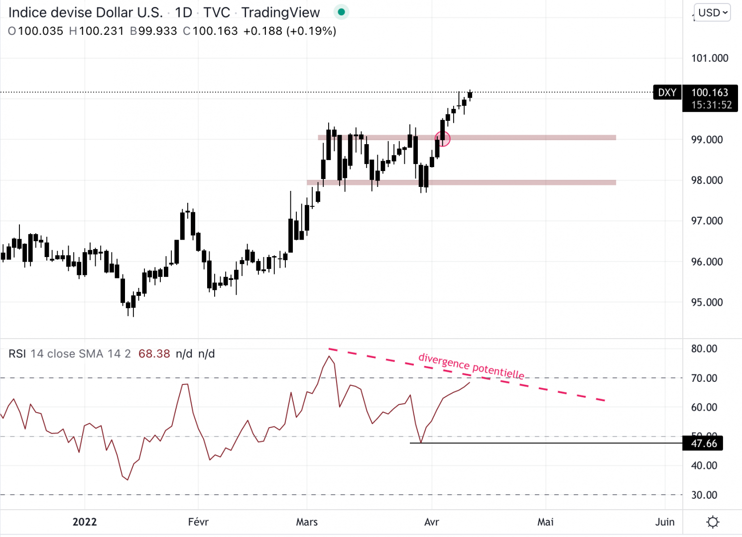 le dollar index sort par le haut de son range.