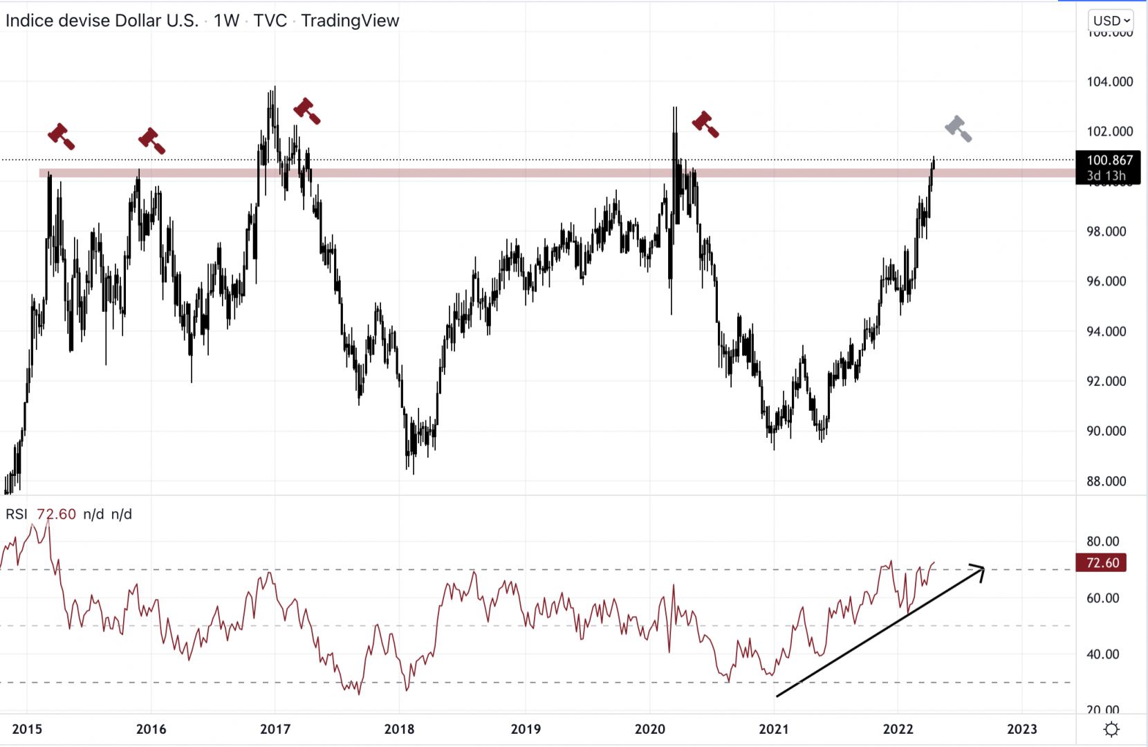 Le dollar index est sur une forte résistance.