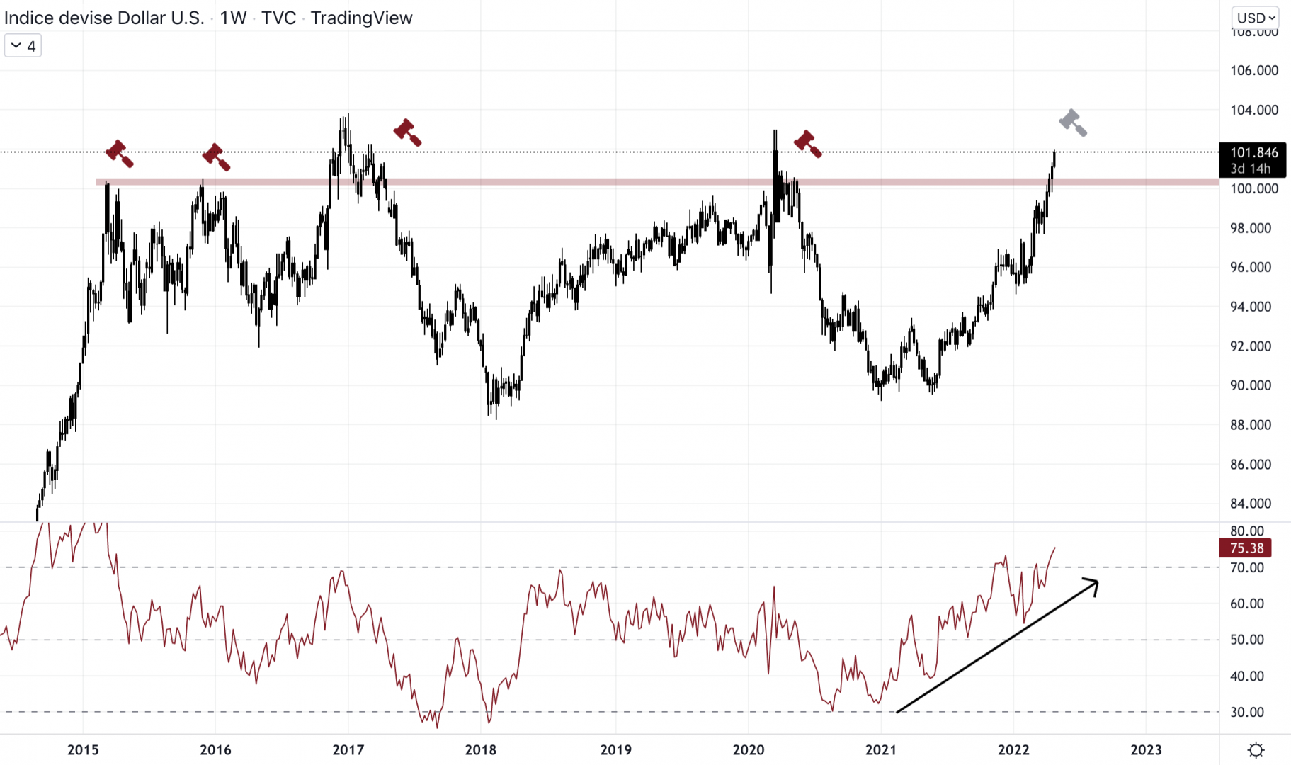 Le dollar index est sur résistance mais il ne faiblit pas.