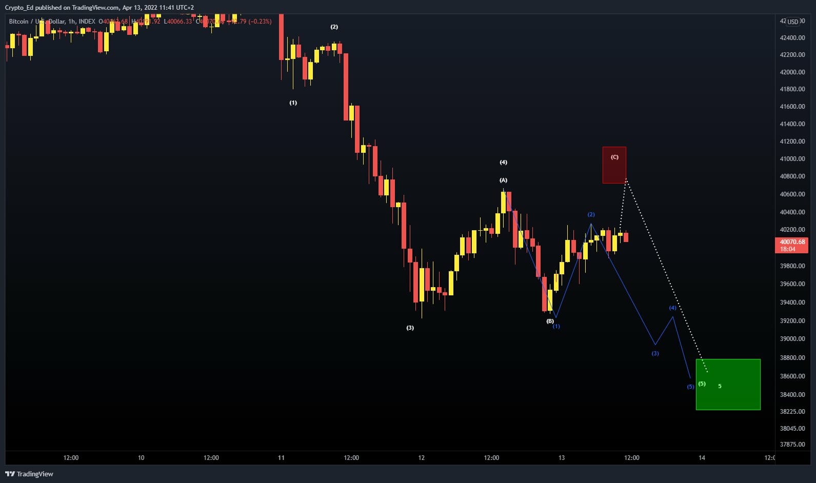 schéma baissier sous les 39 000 $ pour bitcoin (BTC).