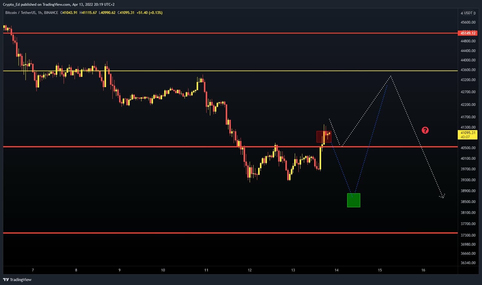 Une chute jusqu'aux 38 000 $ pour bitcoin (BTC) ?