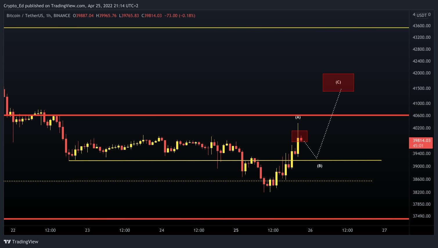 Une hausse vers les 41 500 $ pour bitcoin (BTC) ?