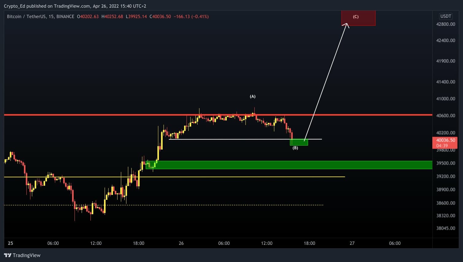 Le rebond vers les 42 800 $ désormais impossible pour bitcoin (BTC) ?